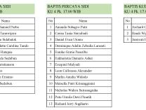 Daftar Nama Peserta Baptis Kudus Dewasa, PP SIDI, dan Penerimaan Anggota 15 Oktober 2023